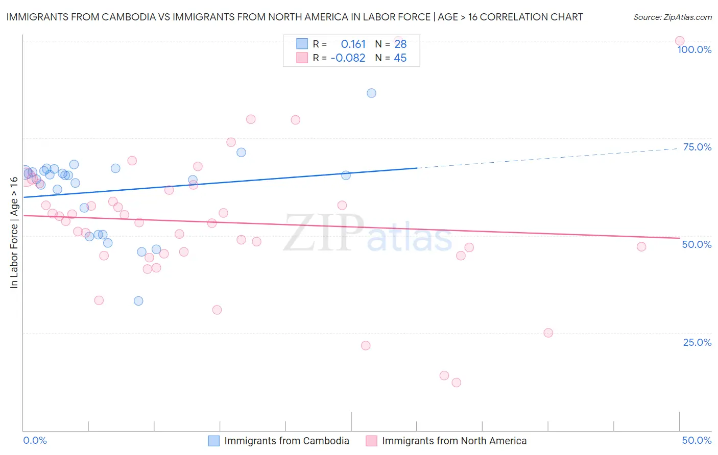 Immigrants from Cambodia vs Immigrants from North America In Labor Force | Age > 16