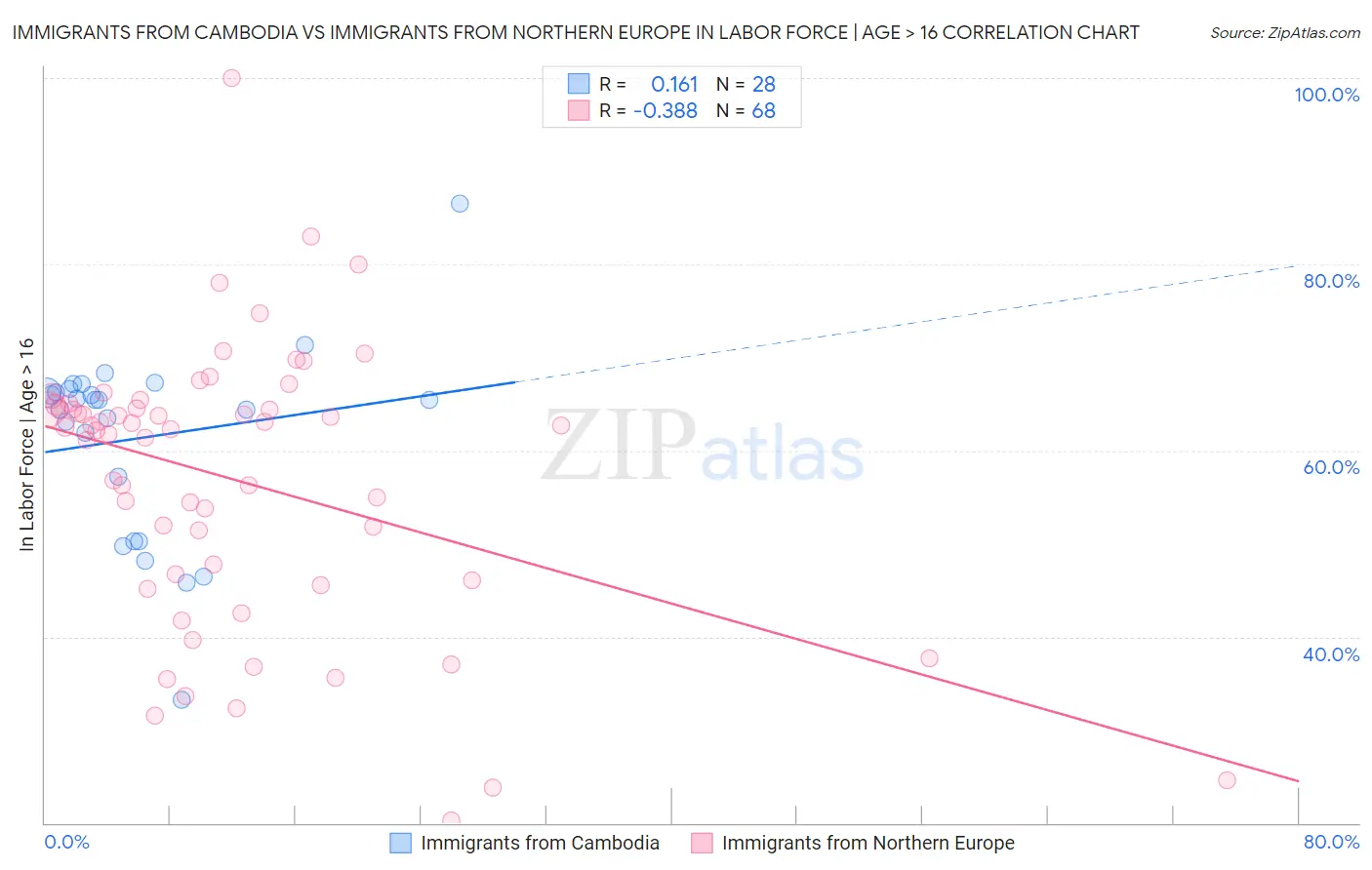 Immigrants from Cambodia vs Immigrants from Northern Europe In Labor Force | Age > 16