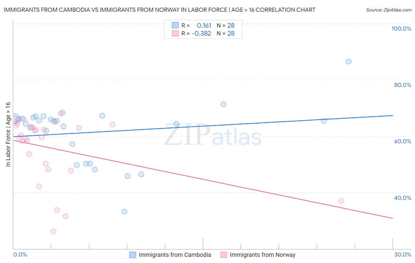Immigrants from Cambodia vs Immigrants from Norway In Labor Force | Age > 16