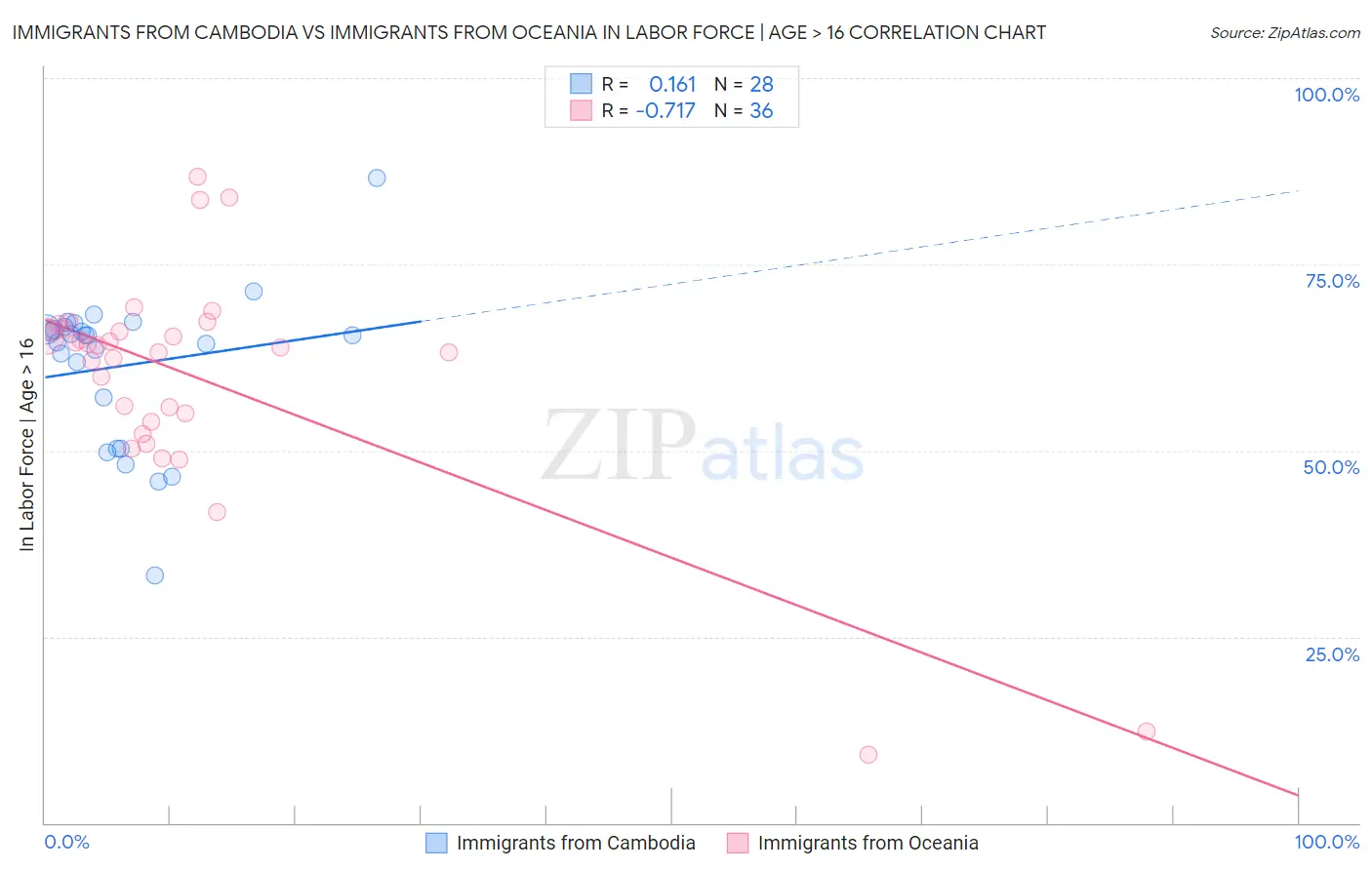 Immigrants from Cambodia vs Immigrants from Oceania In Labor Force | Age > 16