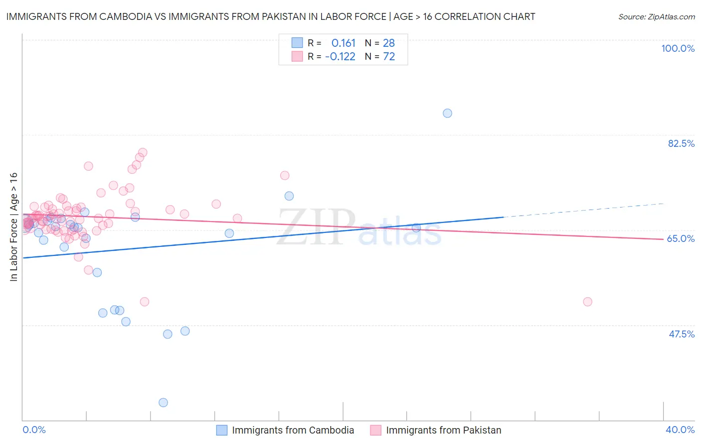 Immigrants from Cambodia vs Immigrants from Pakistan In Labor Force | Age > 16