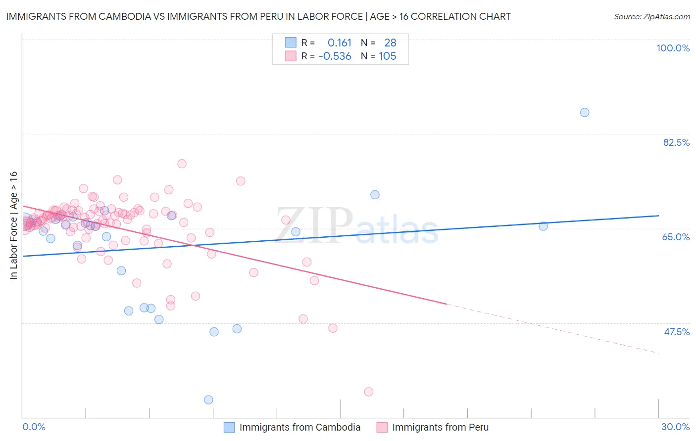 Immigrants from Cambodia vs Immigrants from Peru In Labor Force | Age > 16