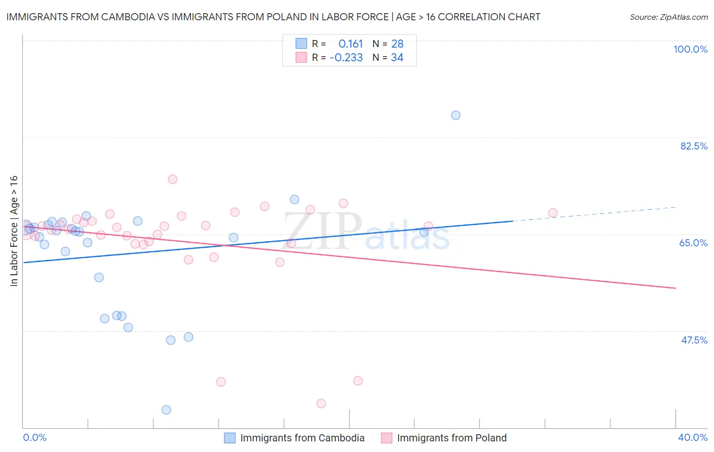 Immigrants from Cambodia vs Immigrants from Poland In Labor Force | Age > 16