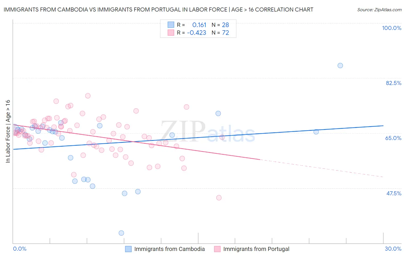 Immigrants from Cambodia vs Immigrants from Portugal In Labor Force | Age > 16