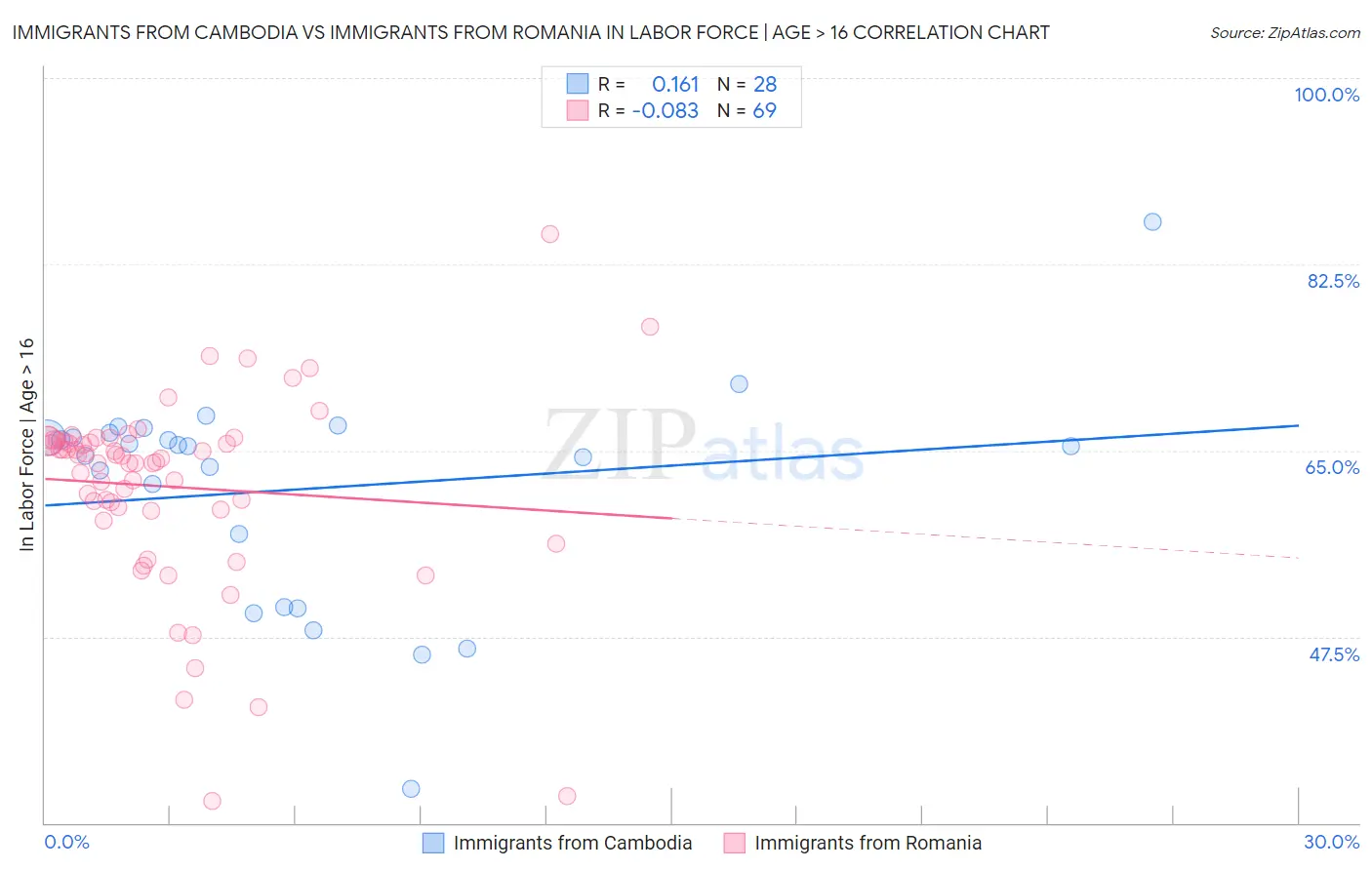 Immigrants from Cambodia vs Immigrants from Romania In Labor Force | Age > 16