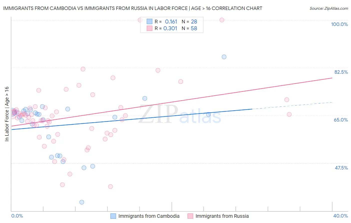 Immigrants from Cambodia vs Immigrants from Russia In Labor Force | Age > 16