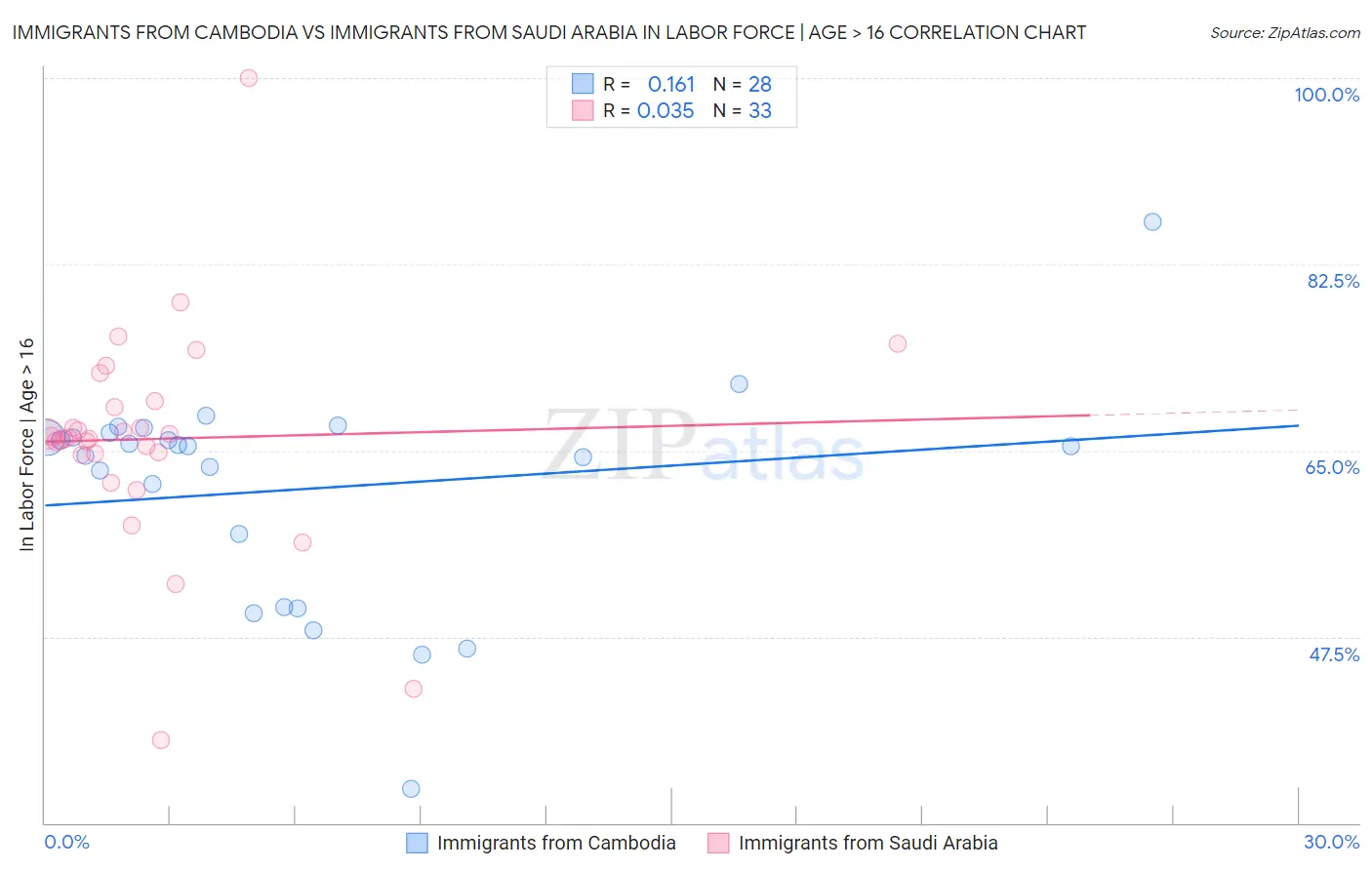 Immigrants from Cambodia vs Immigrants from Saudi Arabia In Labor Force | Age > 16