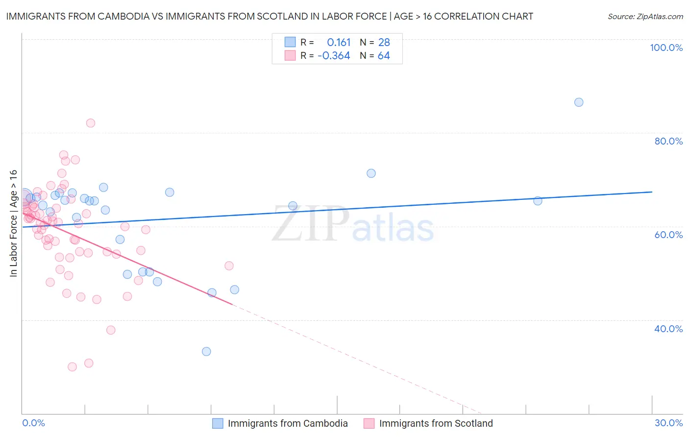 Immigrants from Cambodia vs Immigrants from Scotland In Labor Force | Age > 16