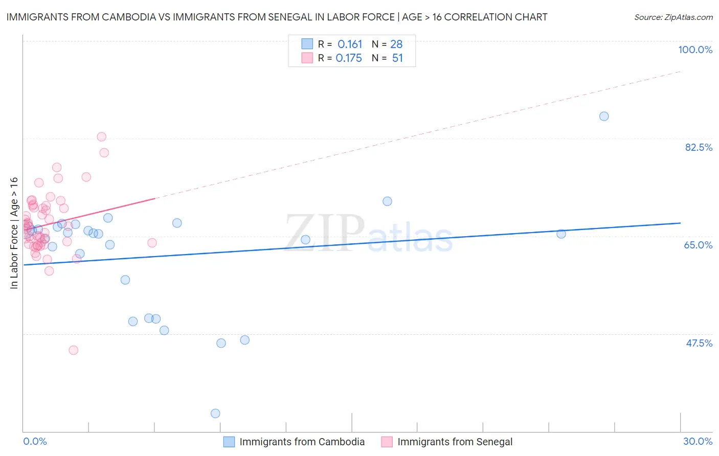 Immigrants from Cambodia vs Immigrants from Senegal In Labor Force | Age > 16