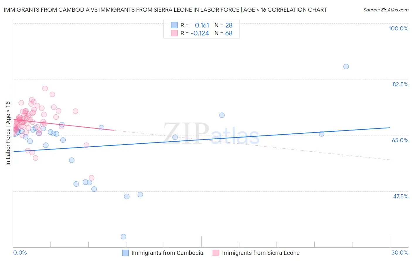 Immigrants from Cambodia vs Immigrants from Sierra Leone In Labor Force | Age > 16