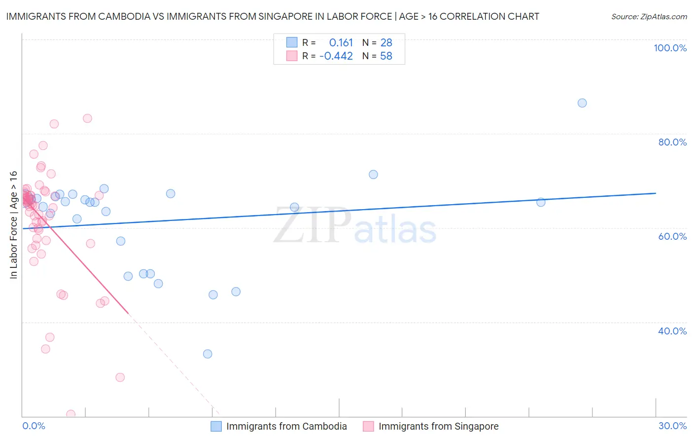 Immigrants from Cambodia vs Immigrants from Singapore In Labor Force | Age > 16