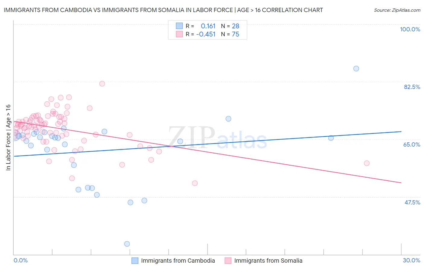 Immigrants from Cambodia vs Immigrants from Somalia In Labor Force | Age > 16
