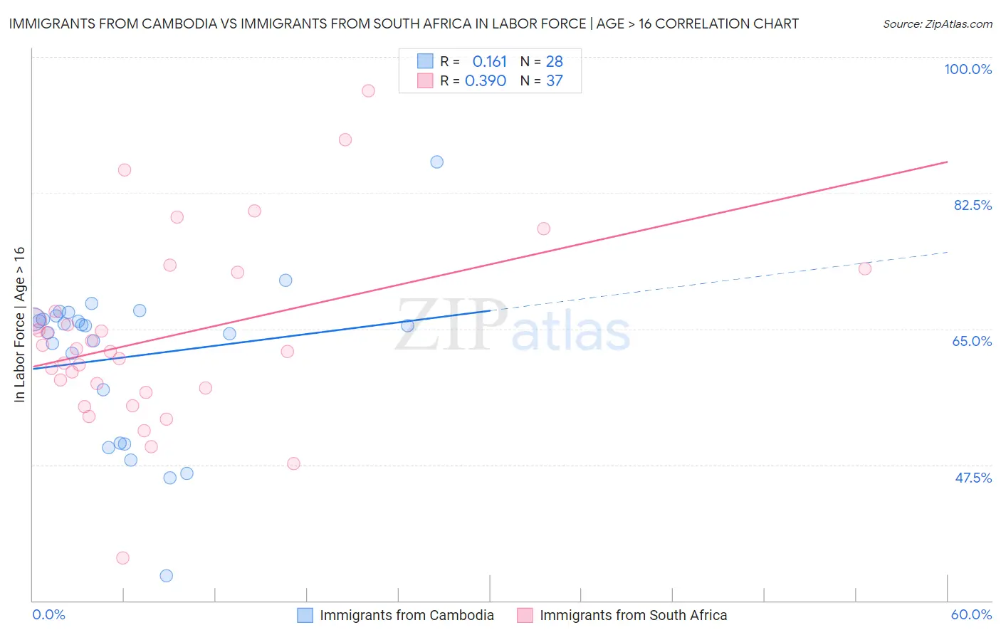 Immigrants from Cambodia vs Immigrants from South Africa In Labor Force | Age > 16