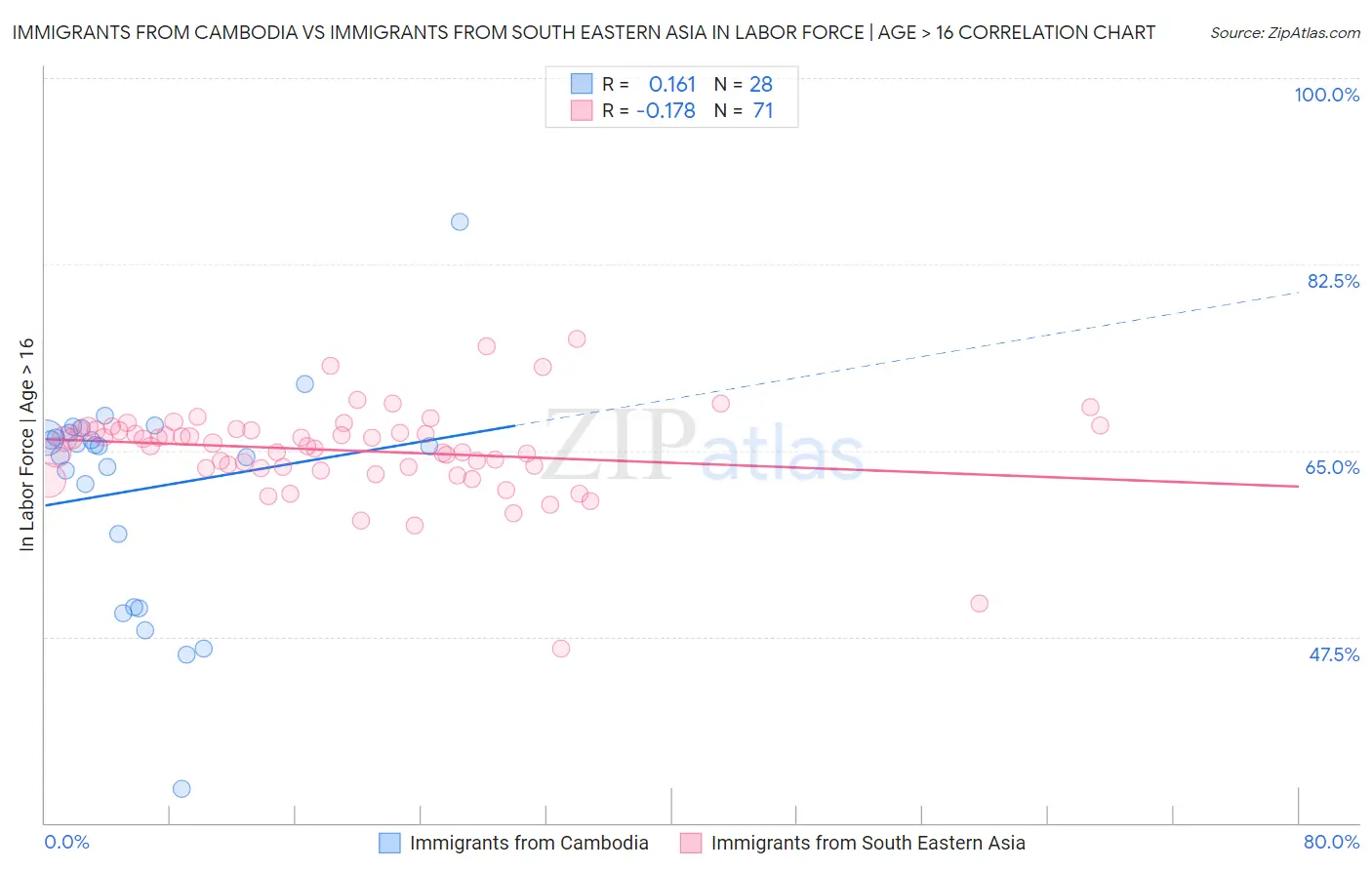 Immigrants from Cambodia vs Immigrants from South Eastern Asia In Labor Force | Age > 16