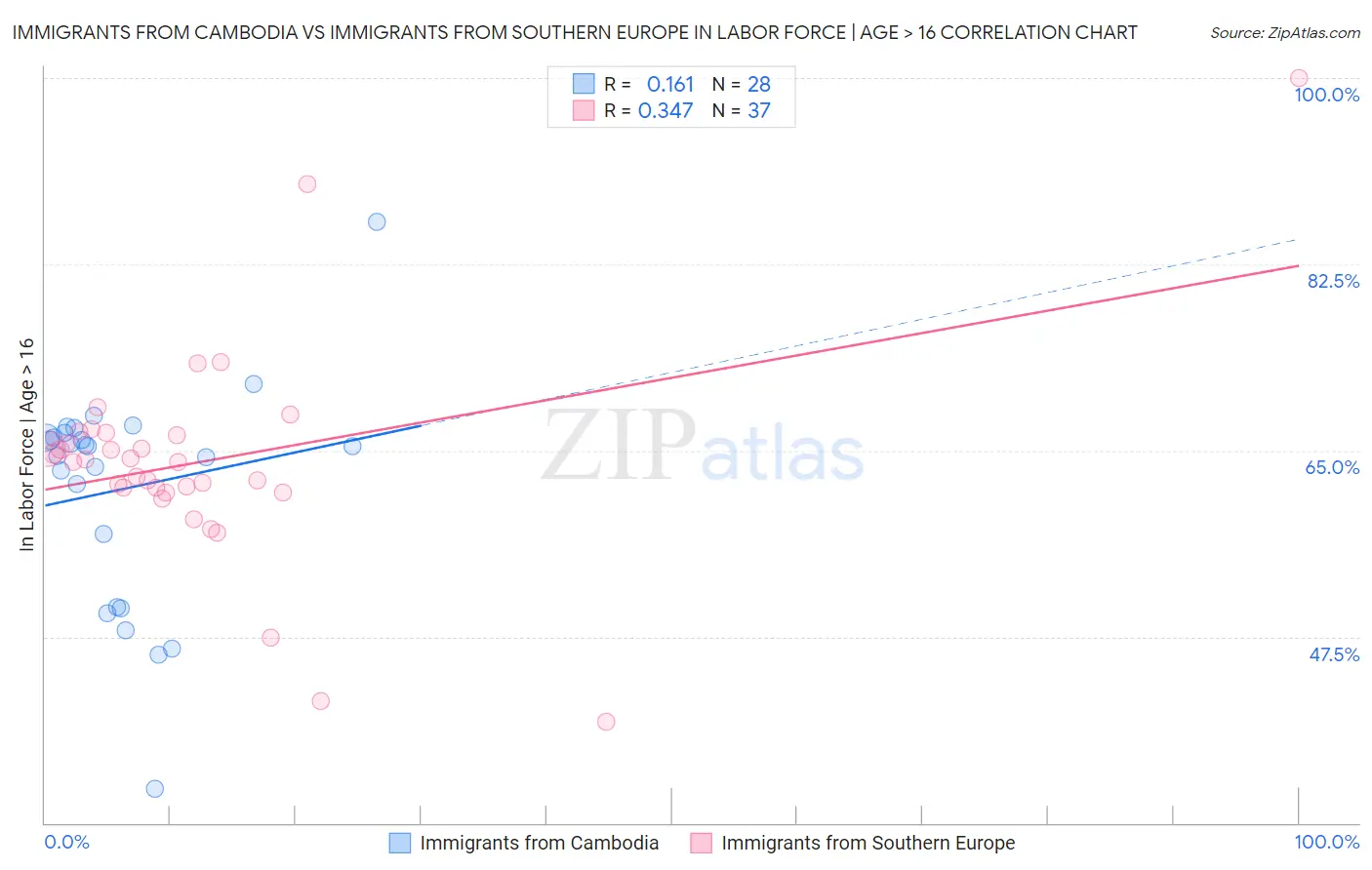Immigrants from Cambodia vs Immigrants from Southern Europe In Labor Force | Age > 16