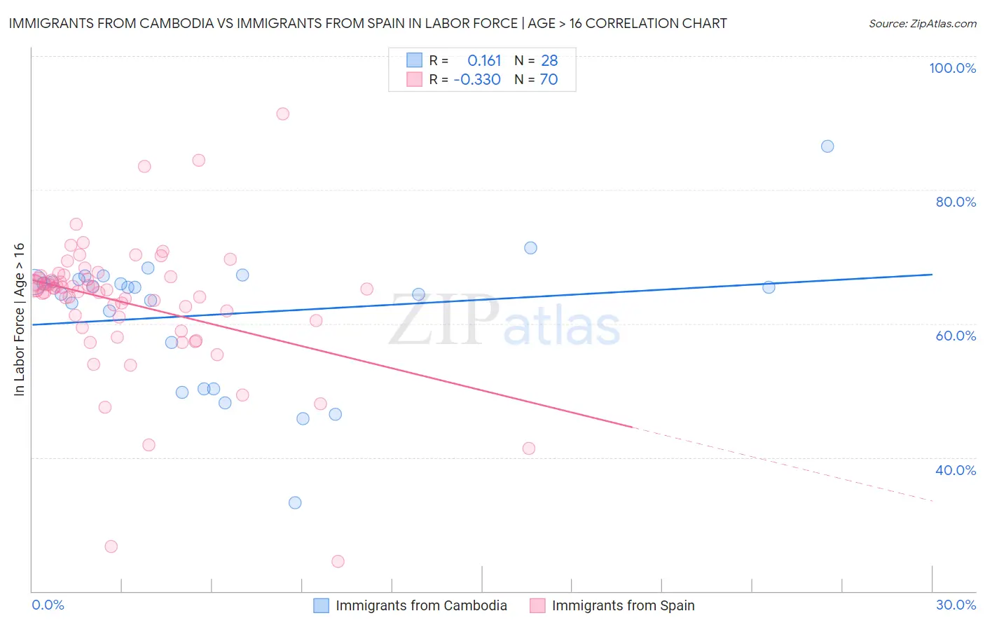 Immigrants from Cambodia vs Immigrants from Spain In Labor Force | Age > 16