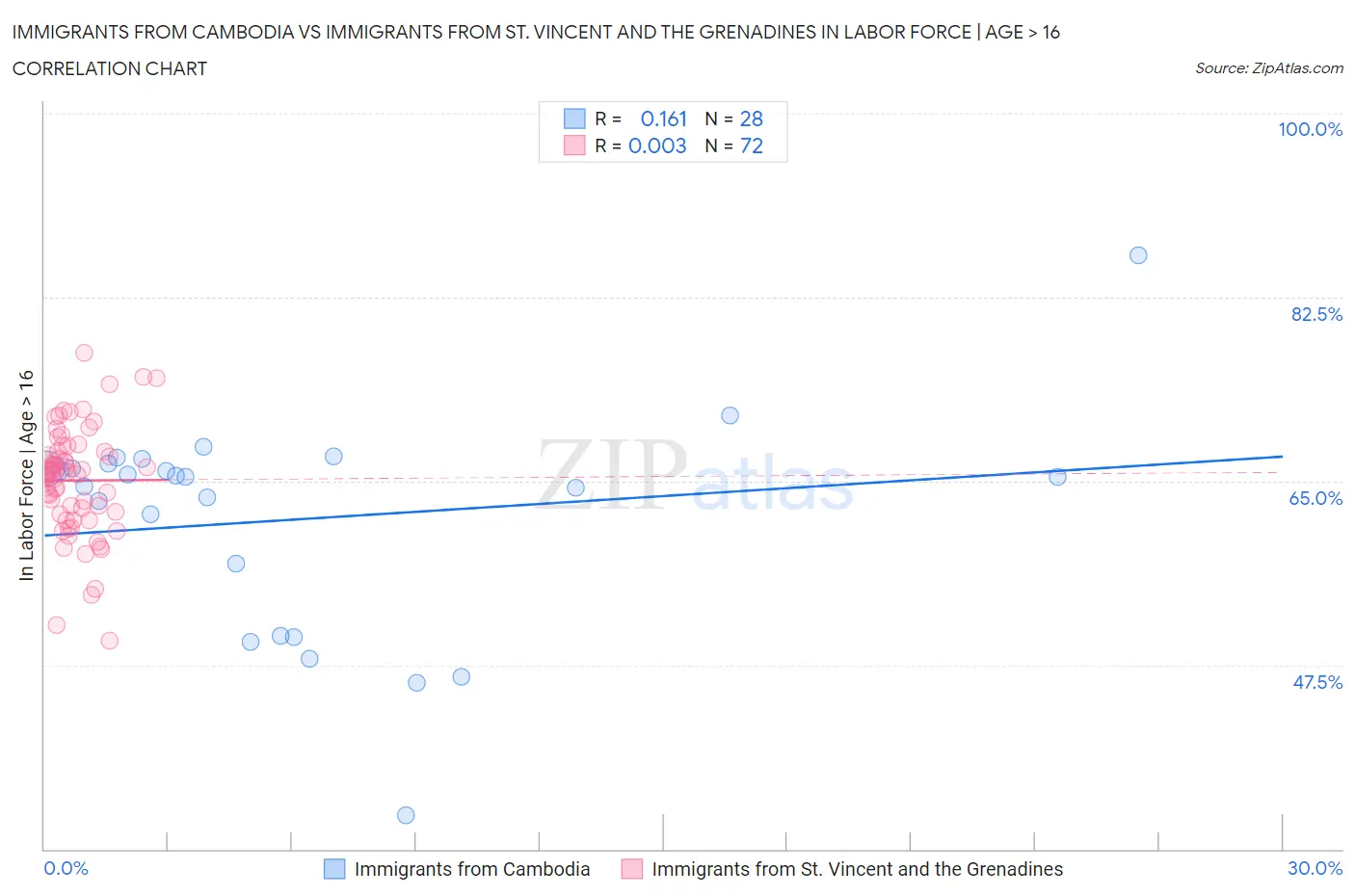 Immigrants from Cambodia vs Immigrants from St. Vincent and the Grenadines In Labor Force | Age > 16