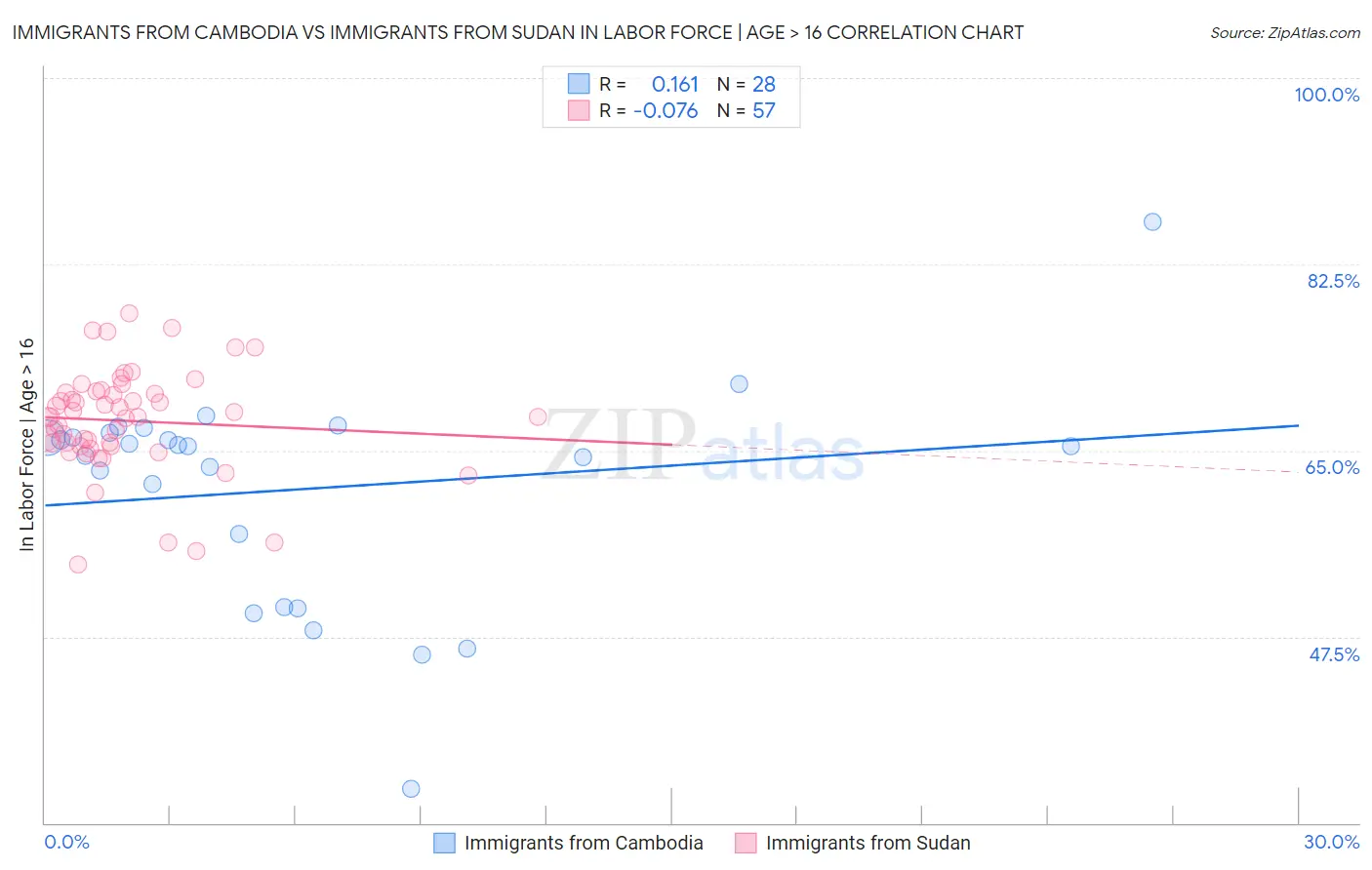Immigrants from Cambodia vs Immigrants from Sudan In Labor Force | Age > 16