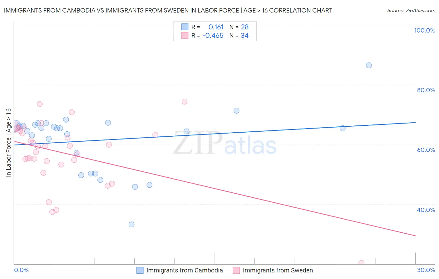 Immigrants from Cambodia vs Immigrants from Sweden In Labor Force | Age > 16
