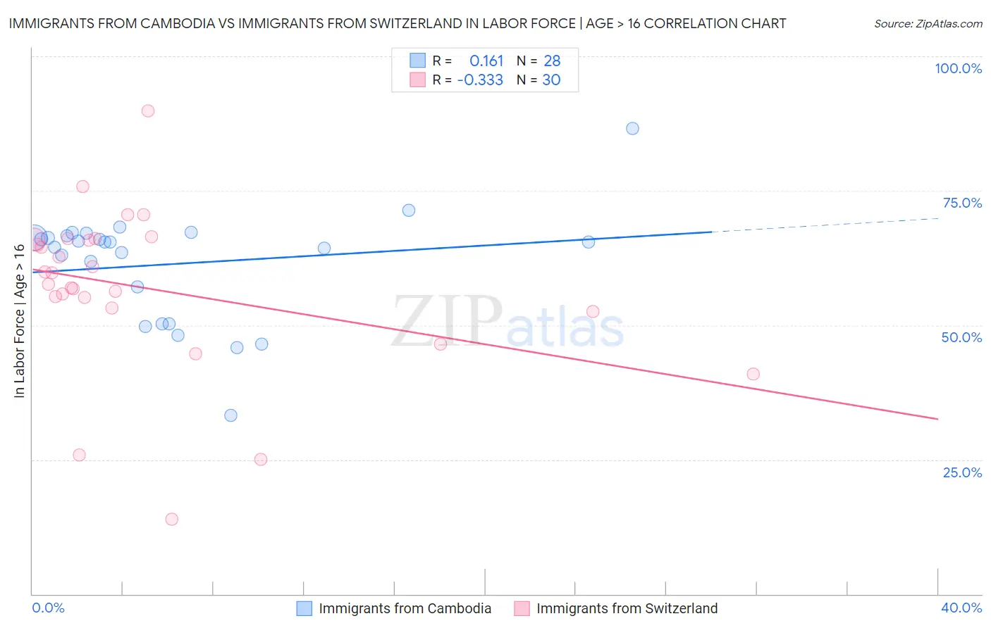 Immigrants from Cambodia vs Immigrants from Switzerland In Labor Force | Age > 16