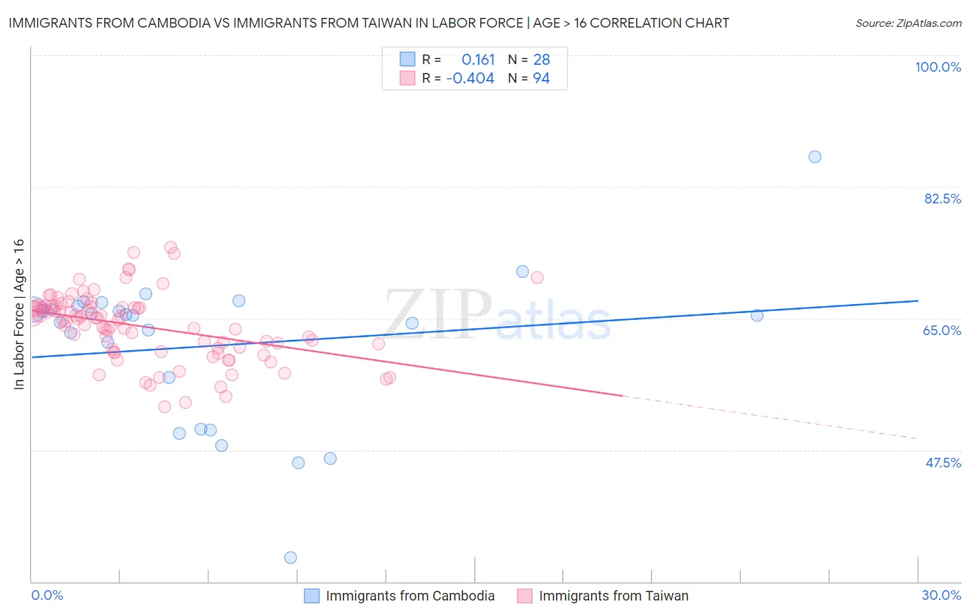 Immigrants from Cambodia vs Immigrants from Taiwan In Labor Force | Age > 16
