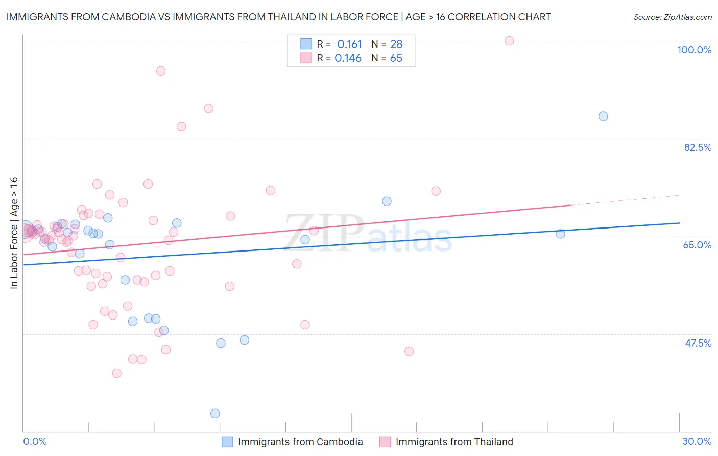Immigrants from Cambodia vs Immigrants from Thailand In Labor Force | Age > 16