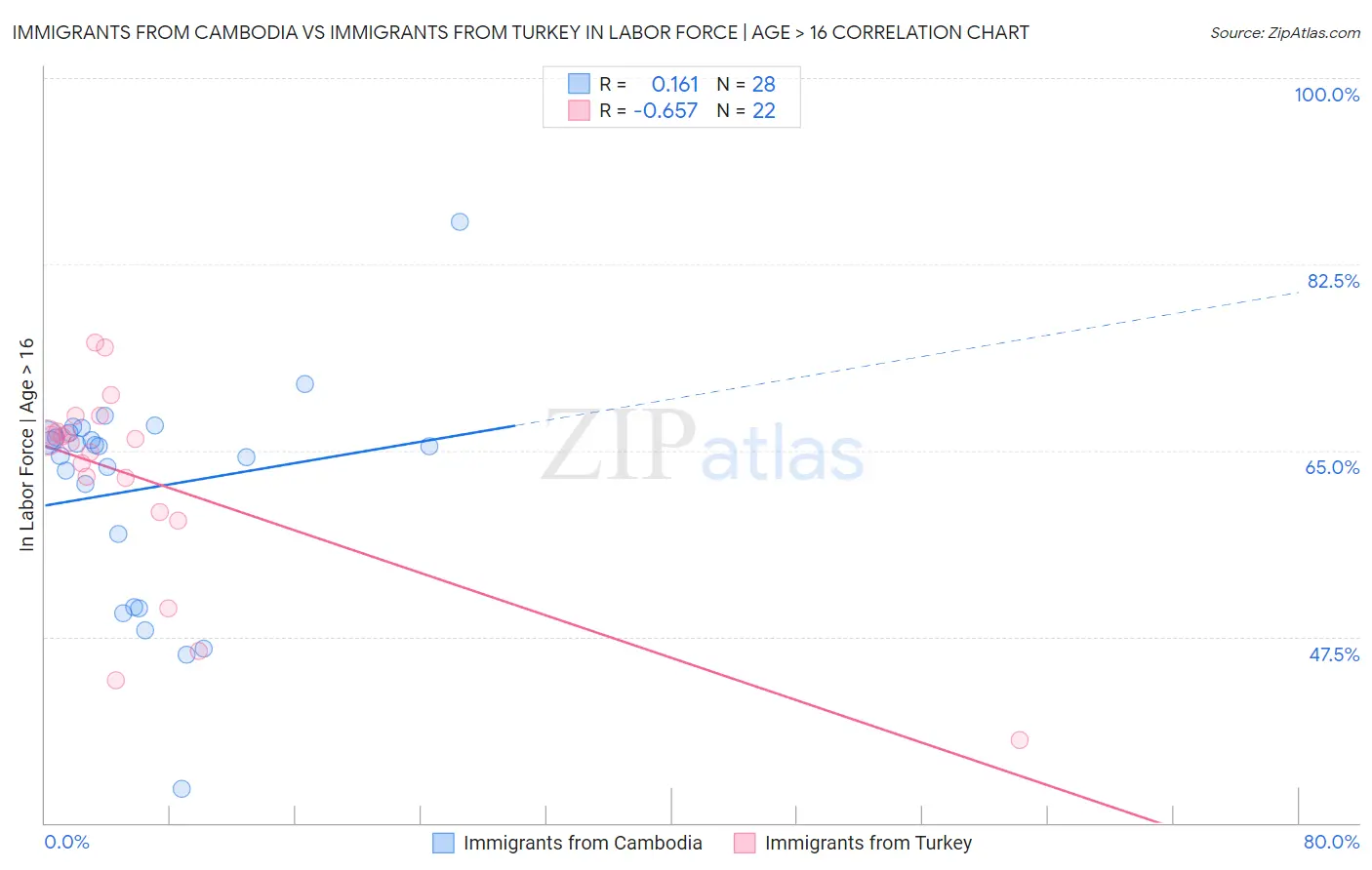 Immigrants from Cambodia vs Immigrants from Turkey In Labor Force | Age > 16