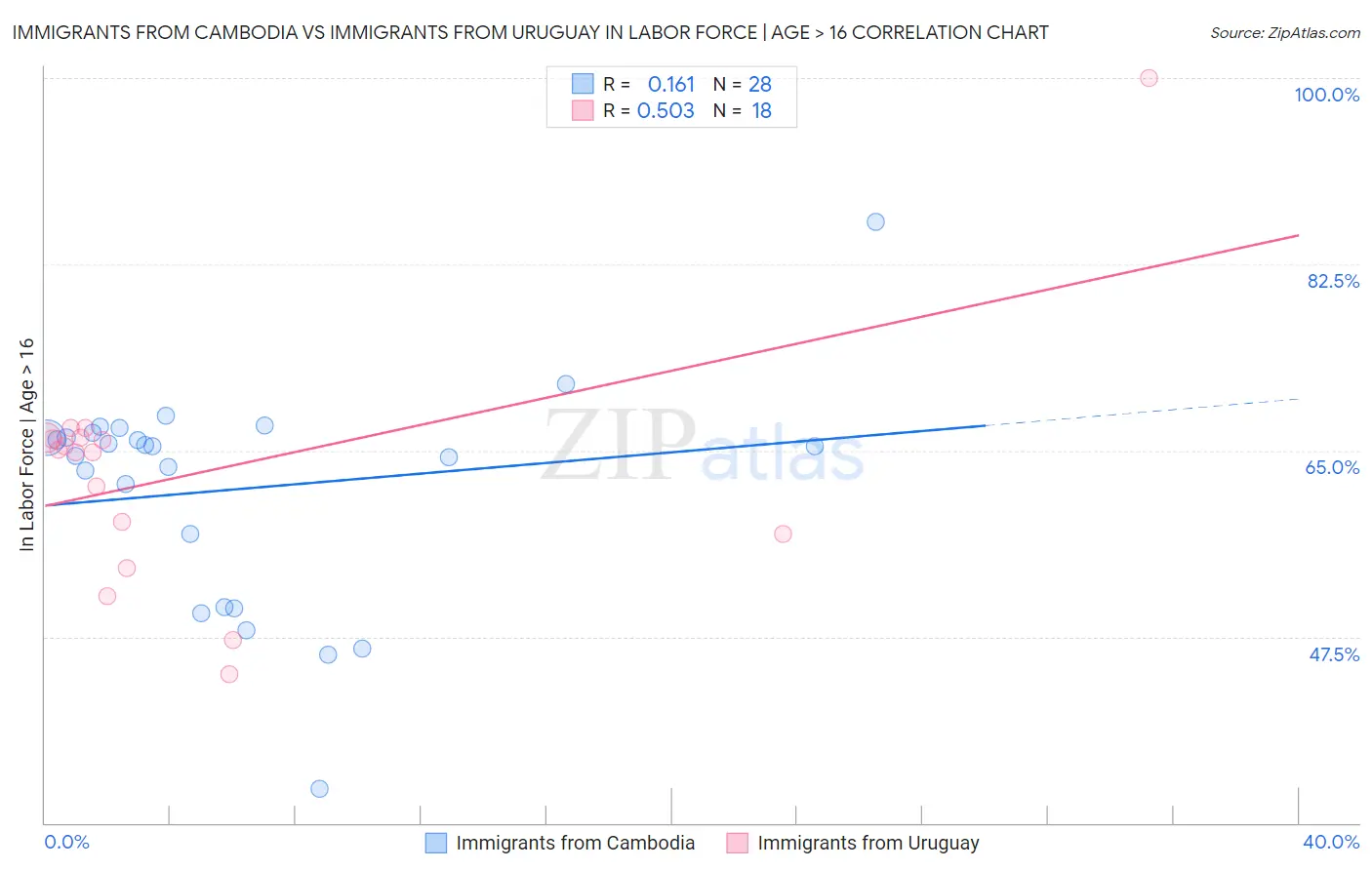 Immigrants from Cambodia vs Immigrants from Uruguay In Labor Force | Age > 16