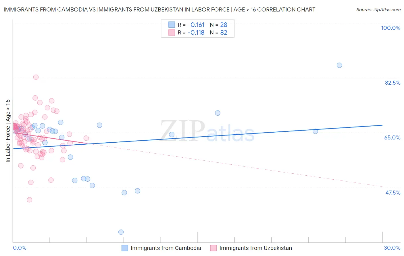 Immigrants from Cambodia vs Immigrants from Uzbekistan In Labor Force | Age > 16