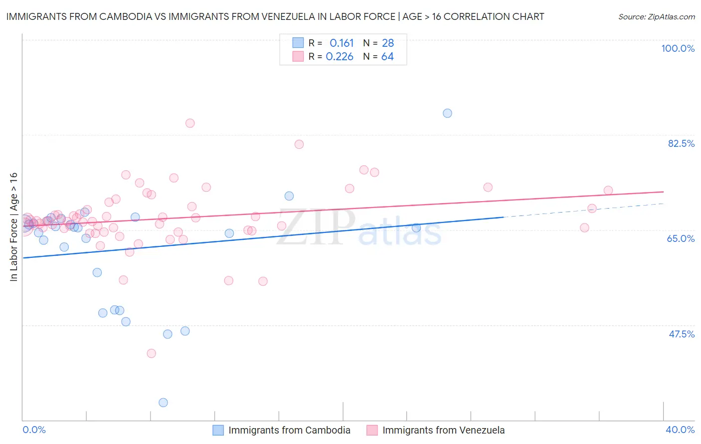 Immigrants from Cambodia vs Immigrants from Venezuela In Labor Force | Age > 16
