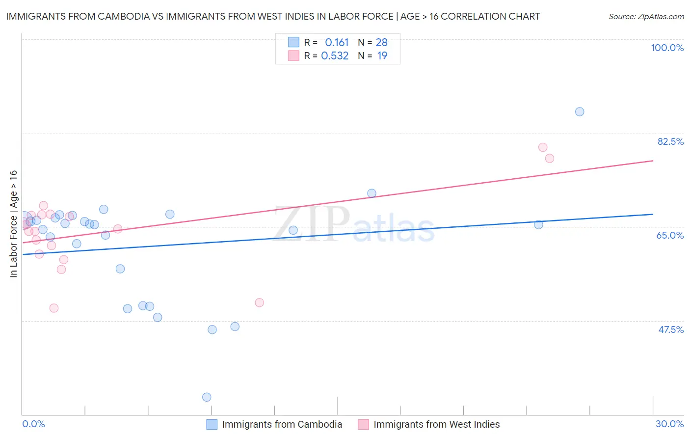 Immigrants from Cambodia vs Immigrants from West Indies In Labor Force | Age > 16