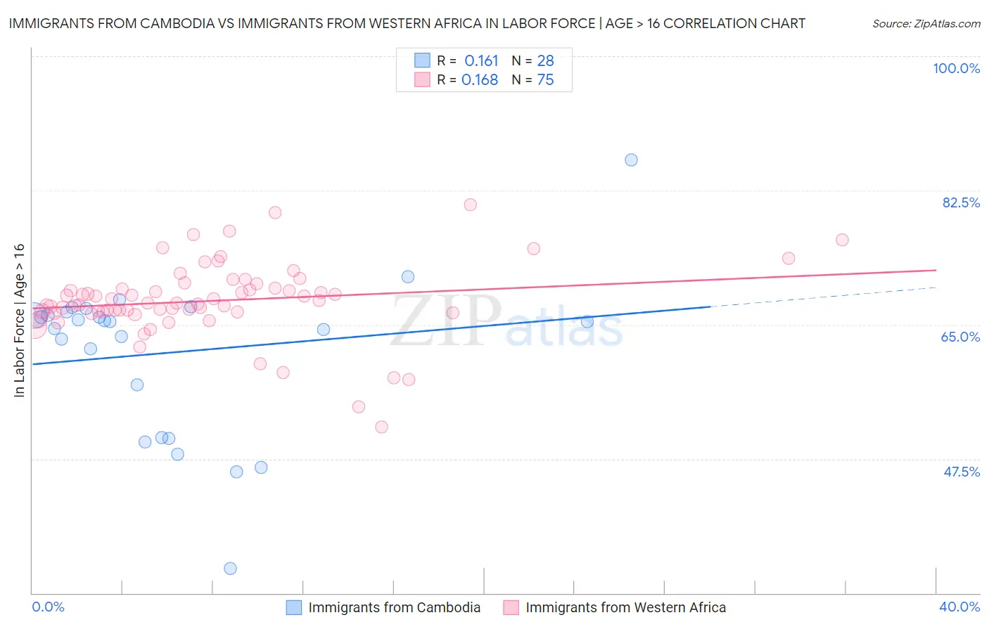Immigrants from Cambodia vs Immigrants from Western Africa In Labor Force | Age > 16