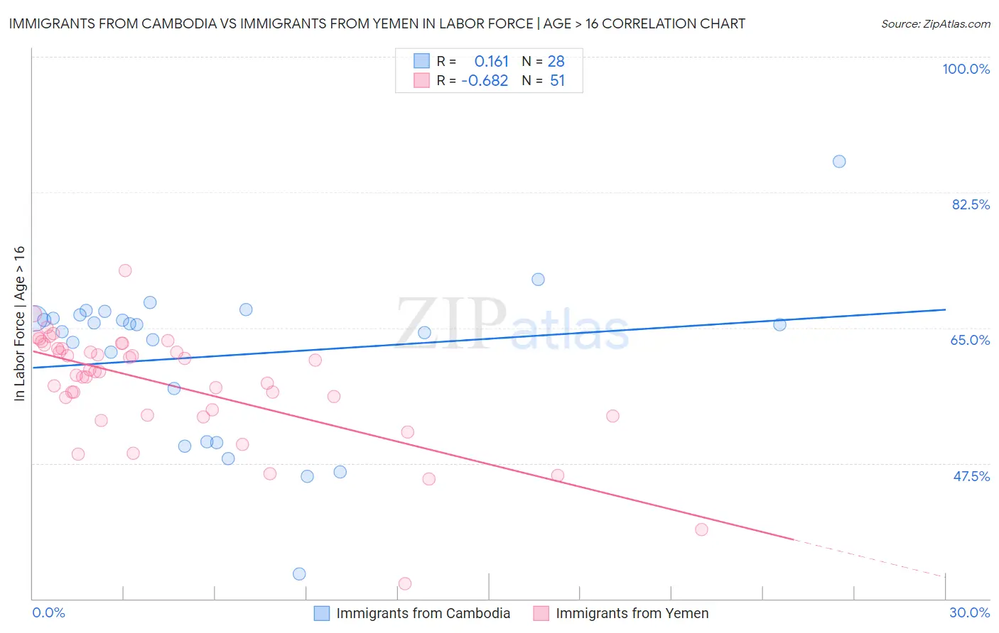 Immigrants from Cambodia vs Immigrants from Yemen In Labor Force | Age > 16