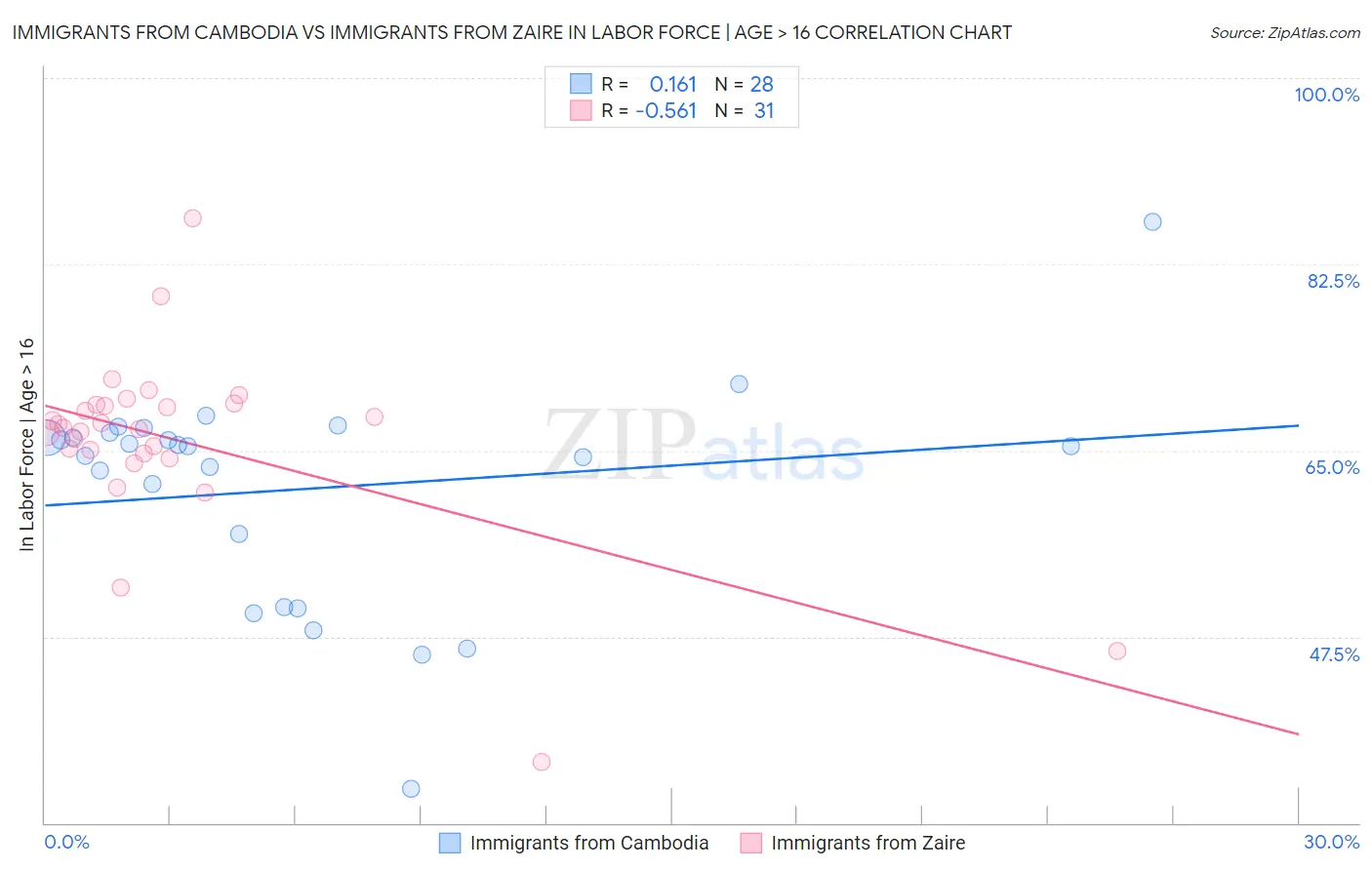 Immigrants from Cambodia vs Immigrants from Zaire In Labor Force | Age > 16