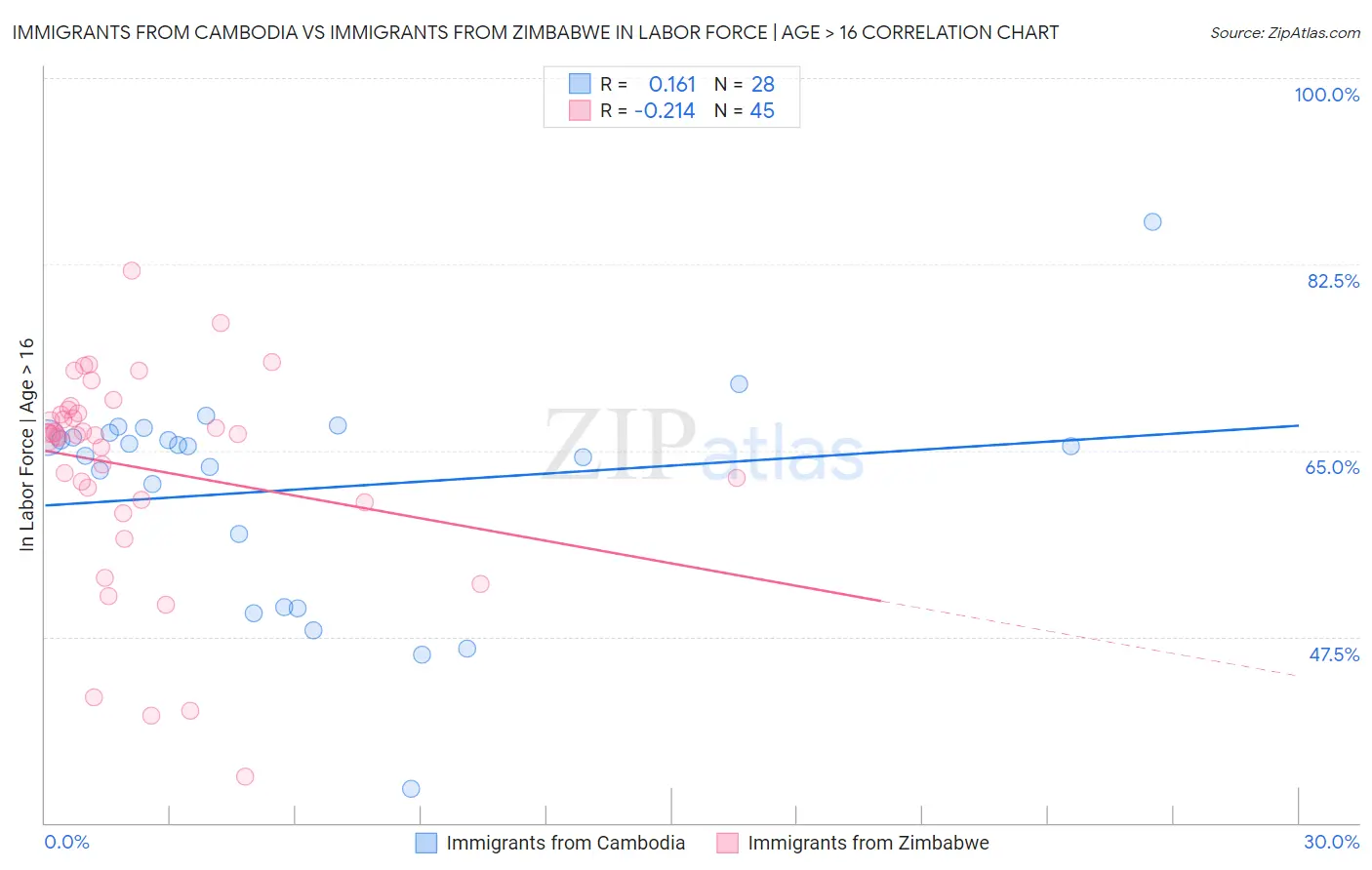 Immigrants from Cambodia vs Immigrants from Zimbabwe In Labor Force | Age > 16