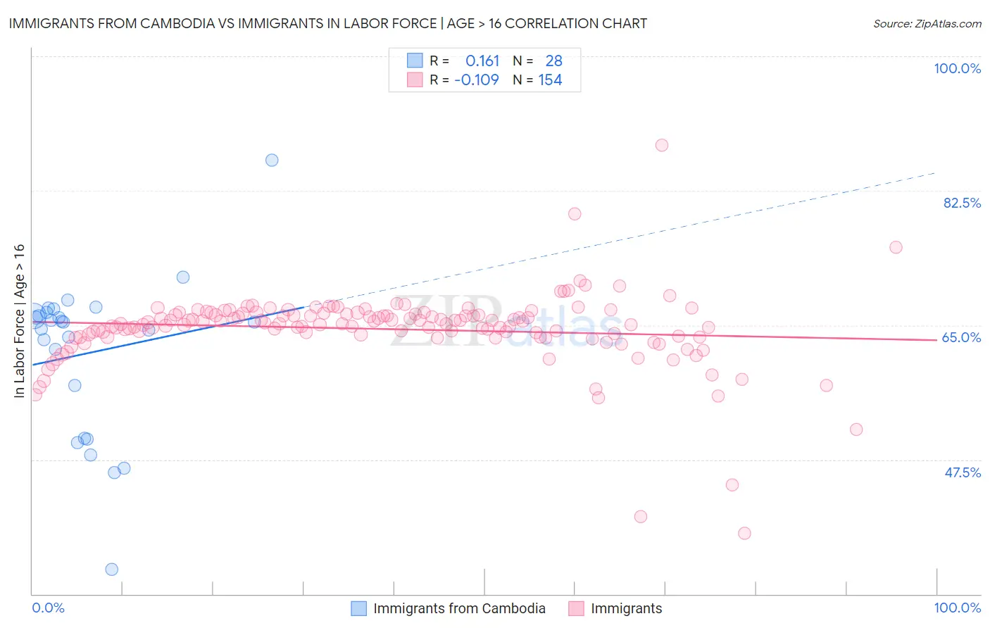 Immigrants from Cambodia vs Immigrants In Labor Force | Age > 16