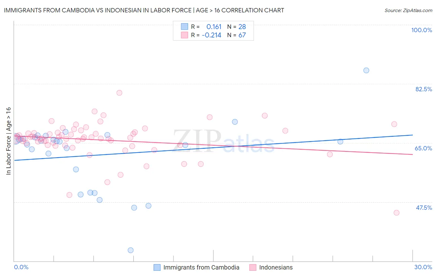 Immigrants from Cambodia vs Indonesian In Labor Force | Age > 16