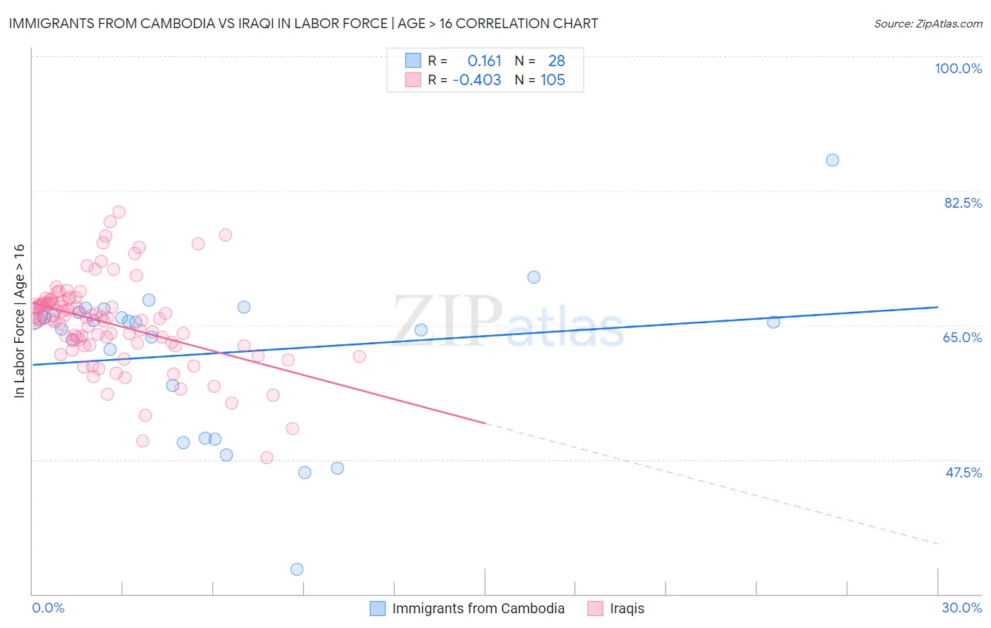 Immigrants from Cambodia vs Iraqi In Labor Force | Age > 16