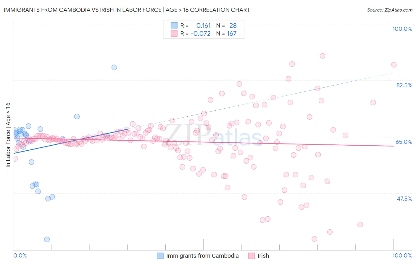 Immigrants from Cambodia vs Irish In Labor Force | Age > 16