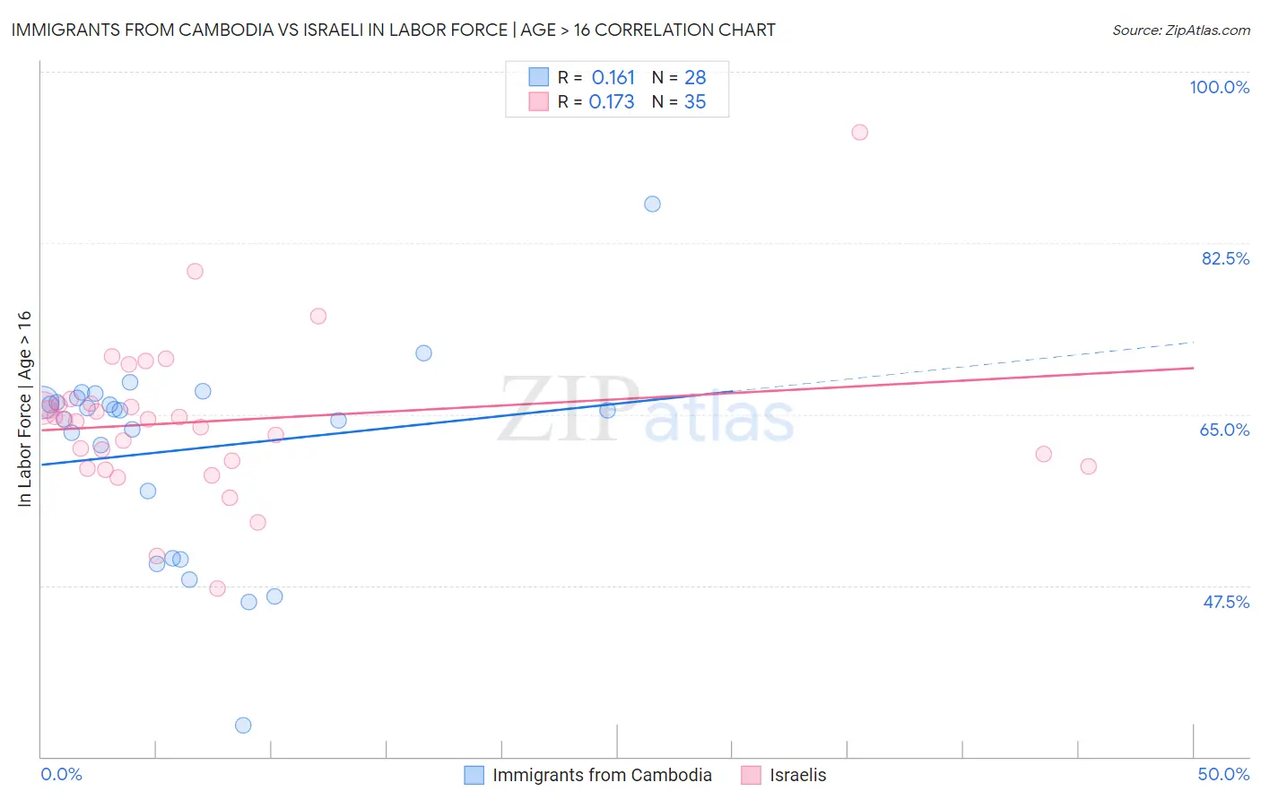 Immigrants from Cambodia vs Israeli In Labor Force | Age > 16