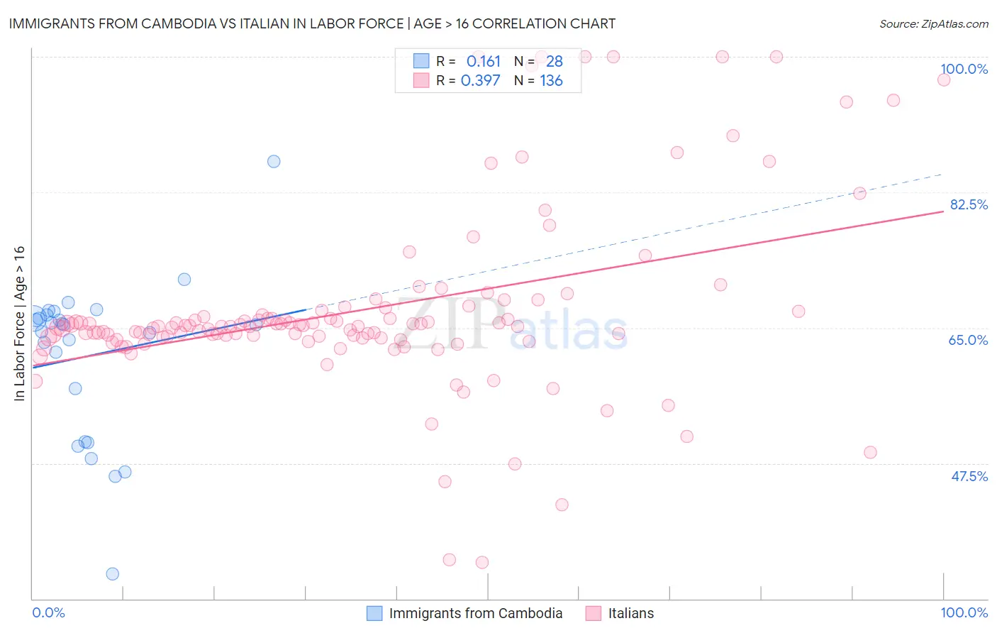 Immigrants from Cambodia vs Italian In Labor Force | Age > 16