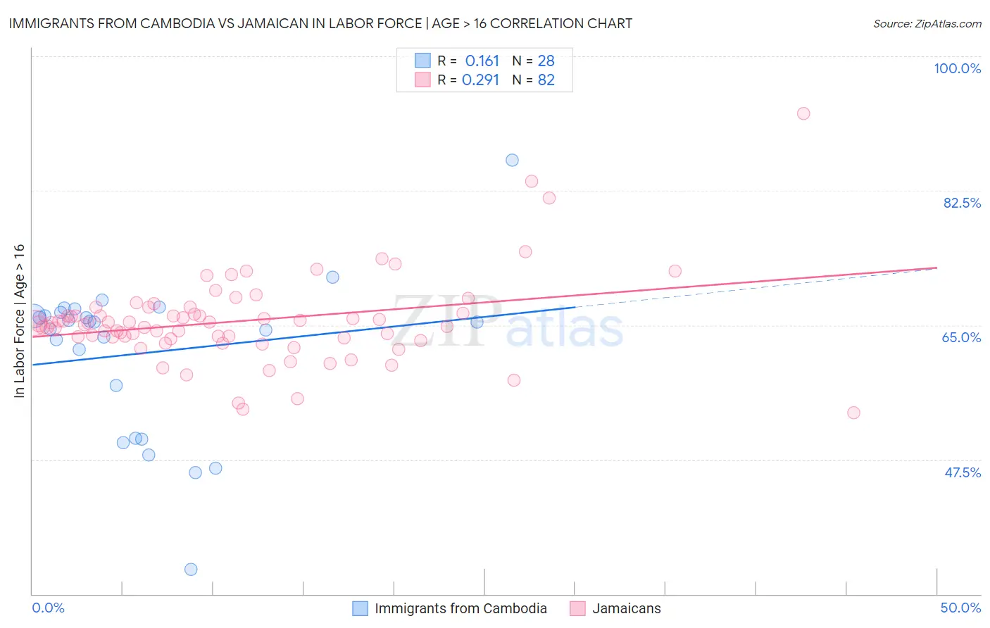 Immigrants from Cambodia vs Jamaican In Labor Force | Age > 16