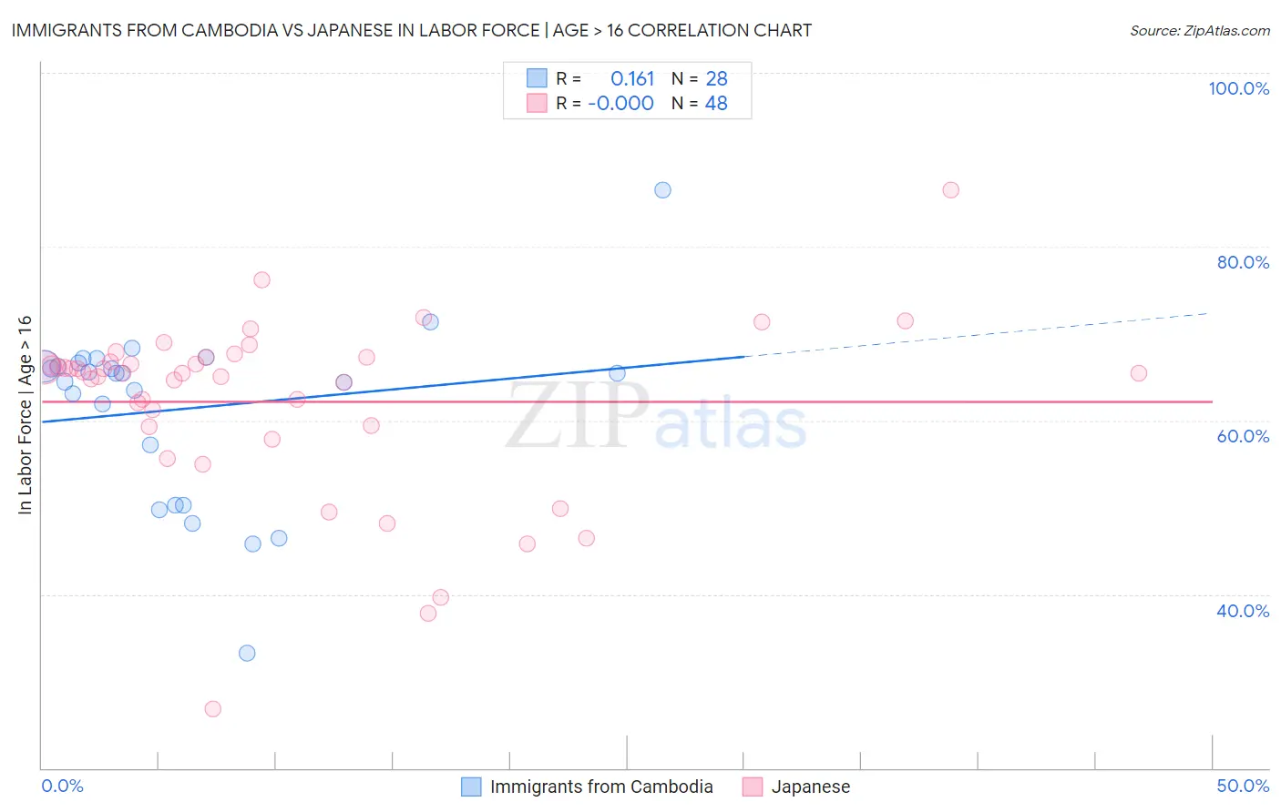 Immigrants from Cambodia vs Japanese In Labor Force | Age > 16