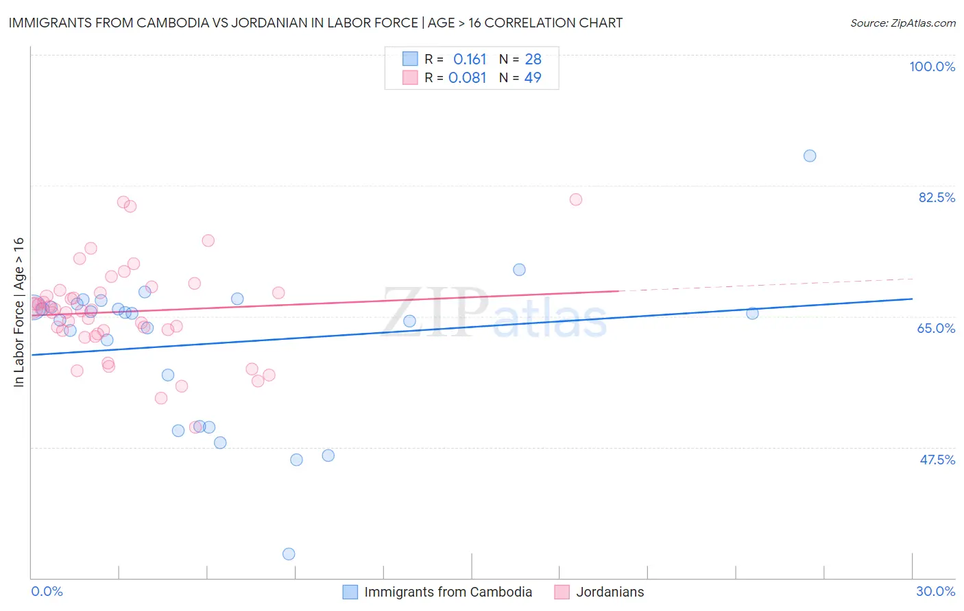 Immigrants from Cambodia vs Jordanian In Labor Force | Age > 16