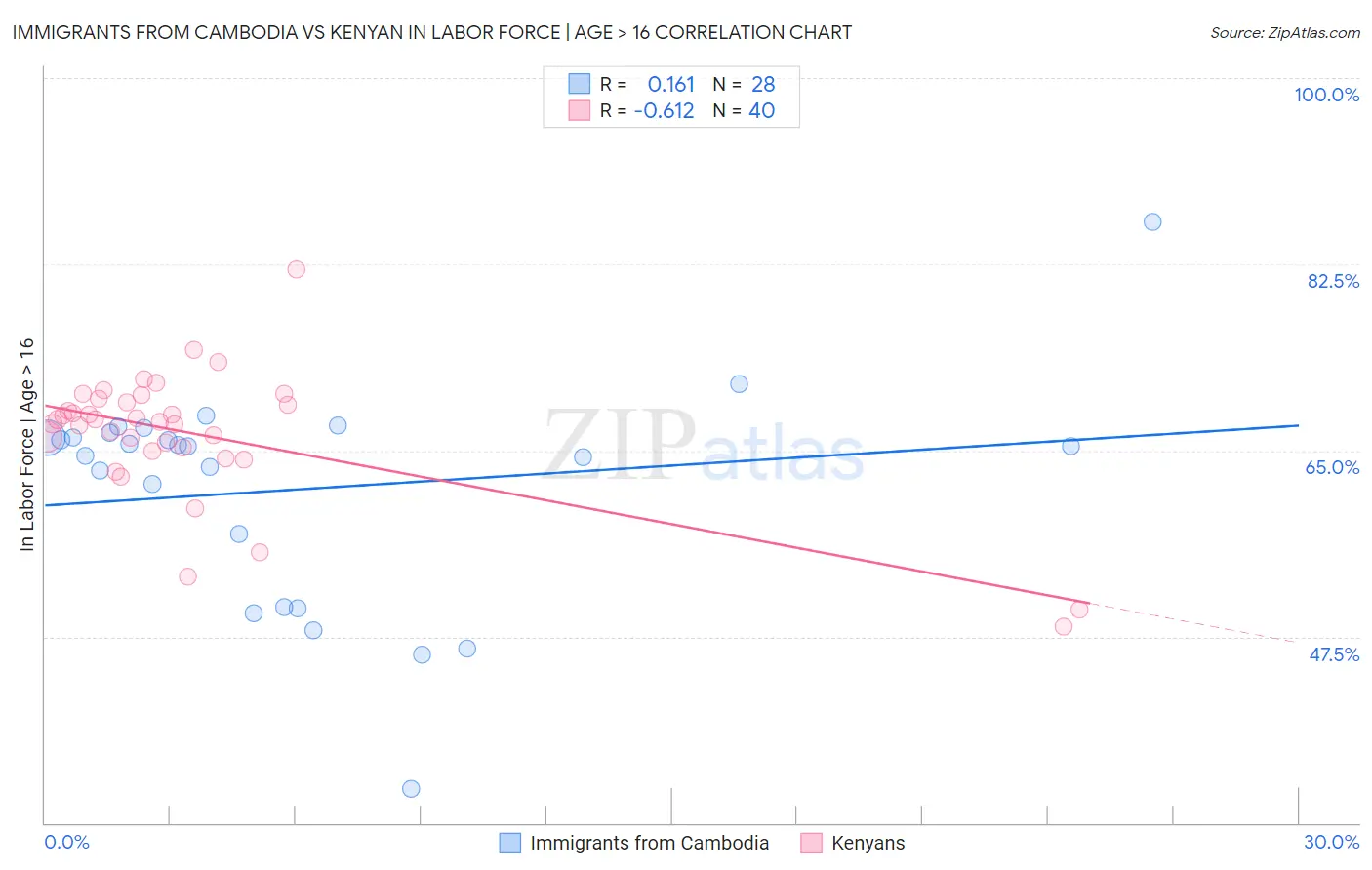Immigrants from Cambodia vs Kenyan In Labor Force | Age > 16