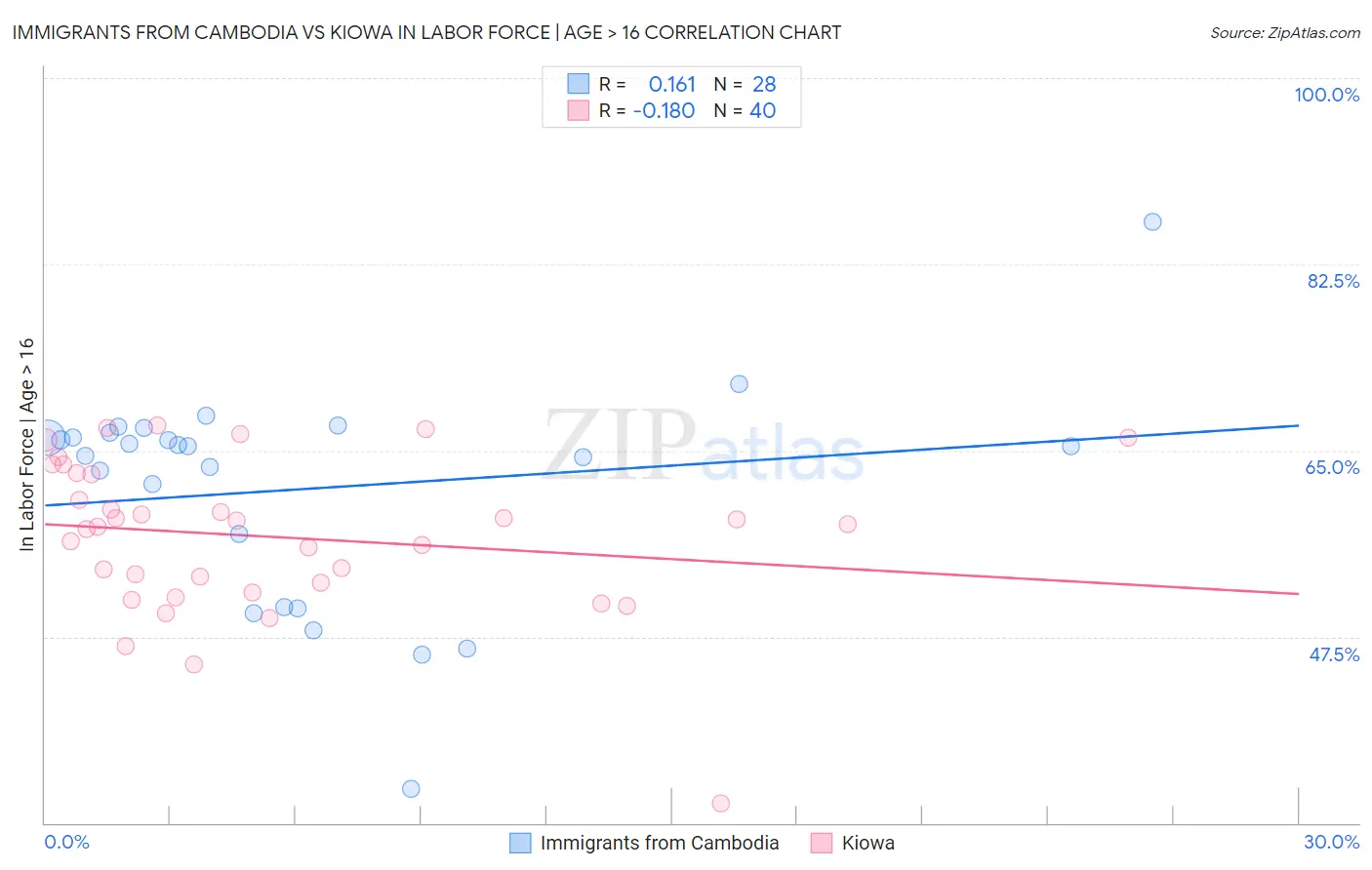 Immigrants from Cambodia vs Kiowa In Labor Force | Age > 16
