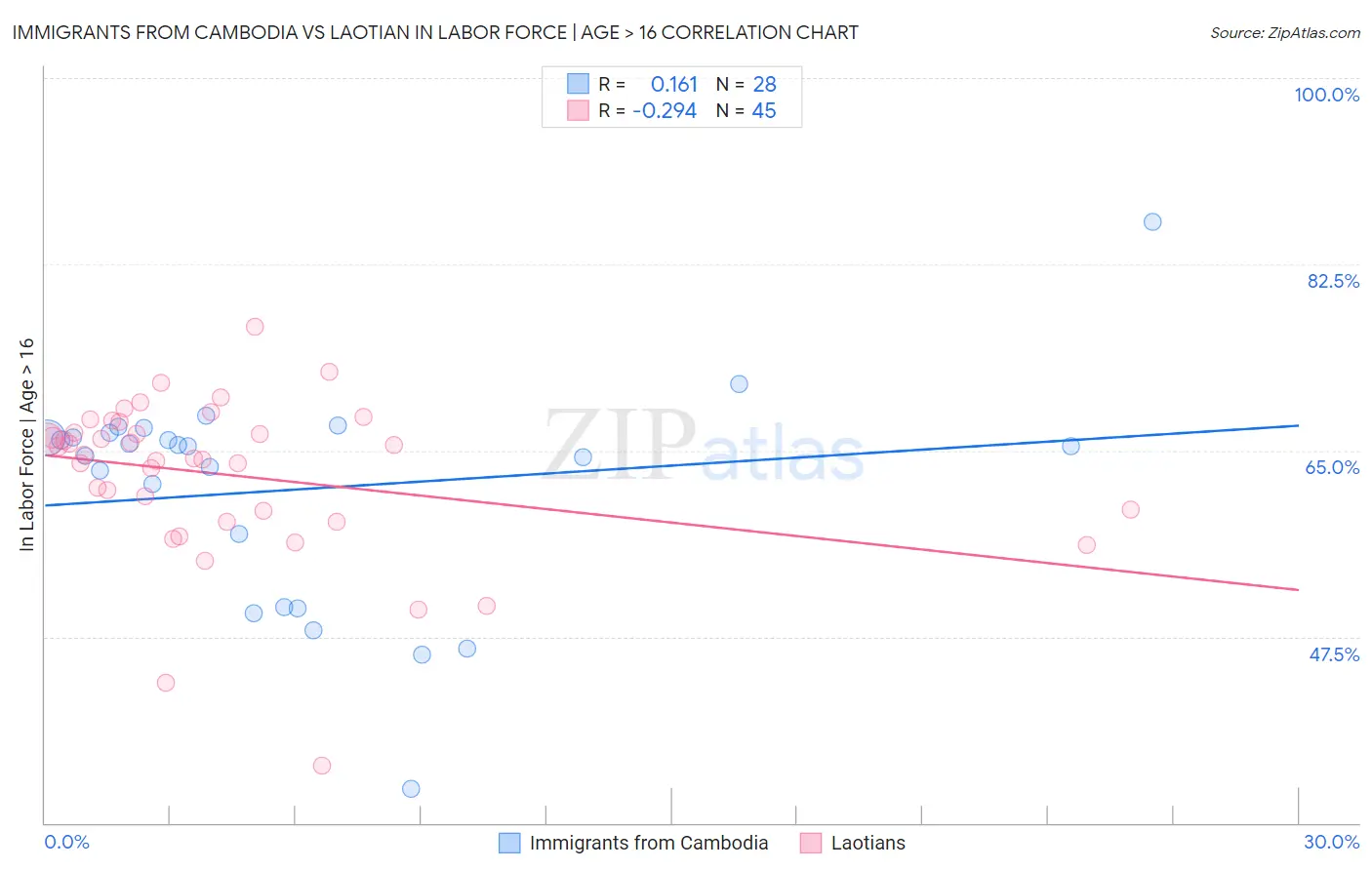 Immigrants from Cambodia vs Laotian In Labor Force | Age > 16