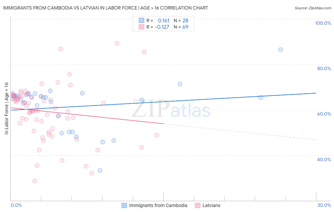 Immigrants from Cambodia vs Latvian In Labor Force | Age > 16