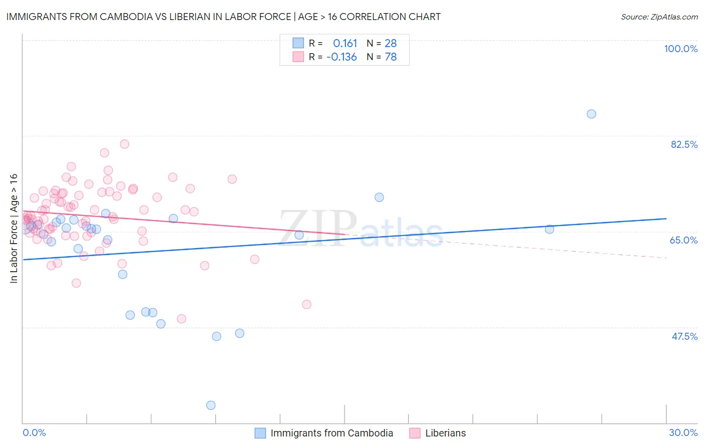Immigrants from Cambodia vs Liberian In Labor Force | Age > 16