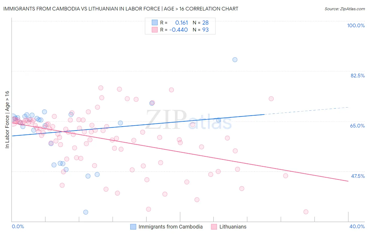 Immigrants from Cambodia vs Lithuanian In Labor Force | Age > 16